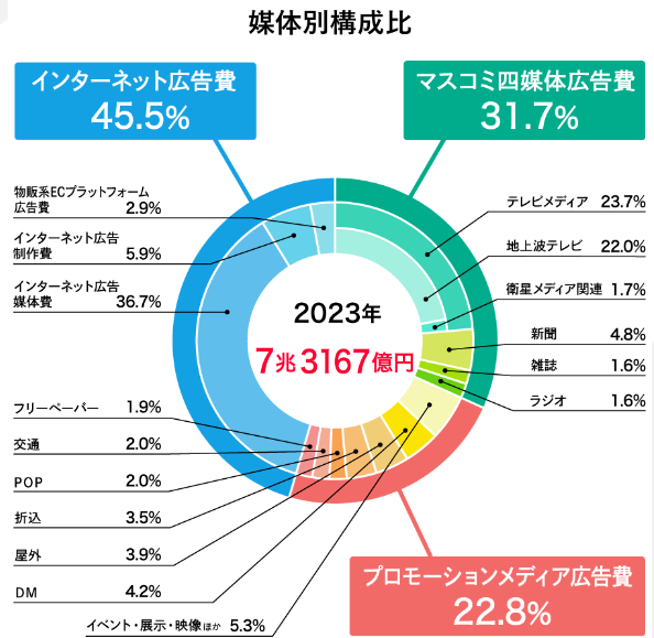 インターネット広告　Web広告