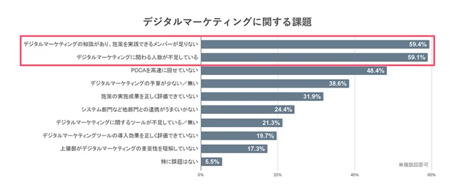 人材育成　デジタルマーケター