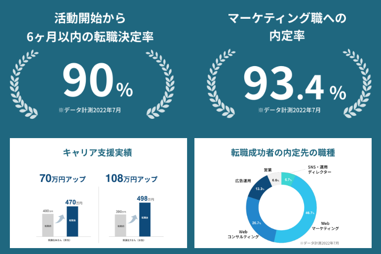 転職　Webコンサル　Webディレクター