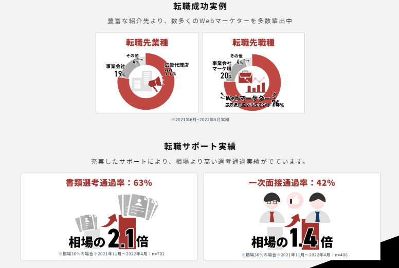 Wenマーケティング　広告代理店　事業会社　転職率