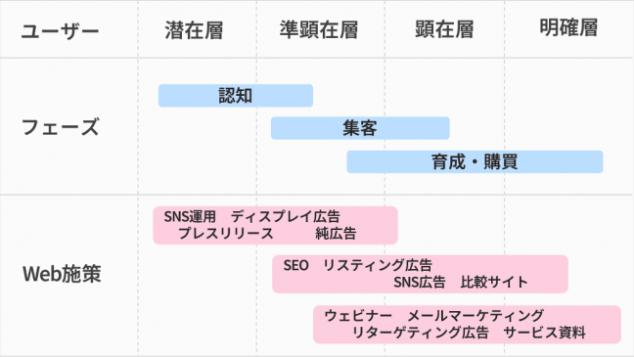 潜在層　準顕在層　顕在層　明確層　施策