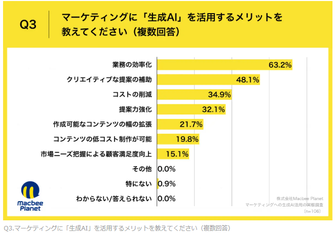 生成AI　業務効率　