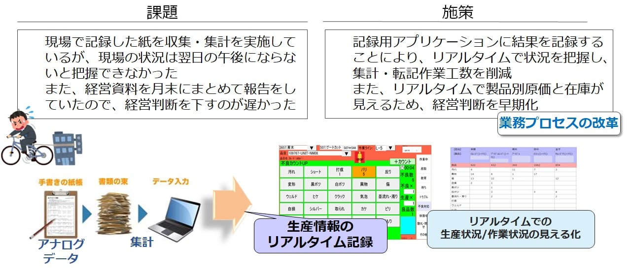 製造業　DX