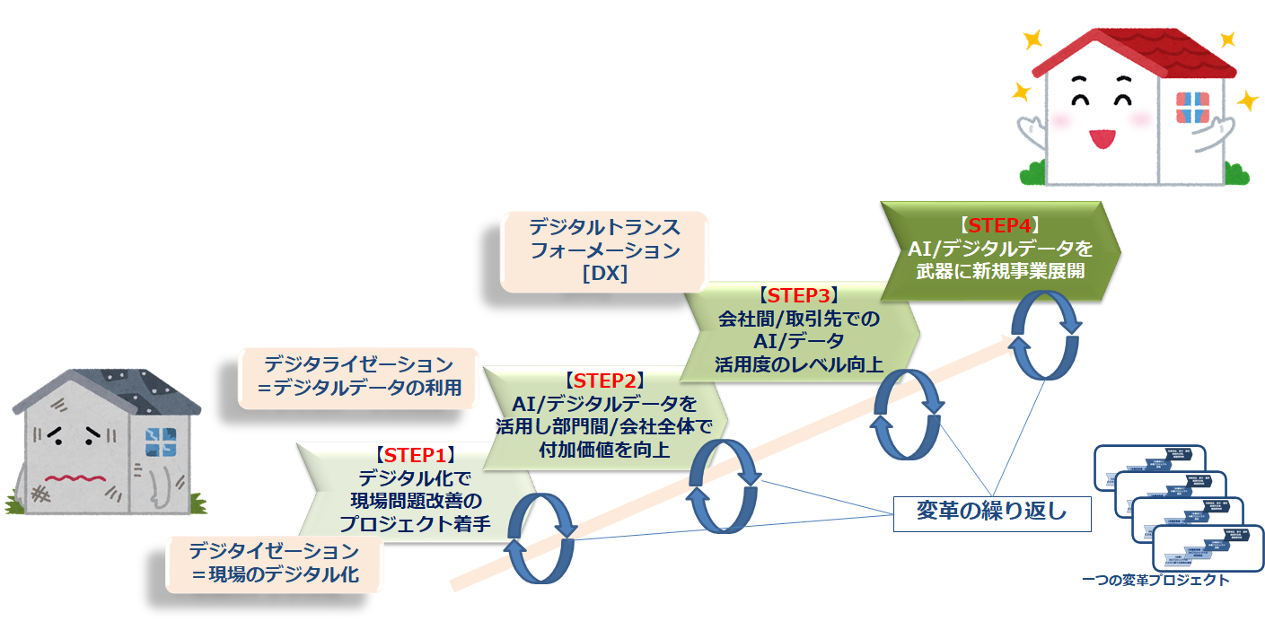 DX はじめの一歩