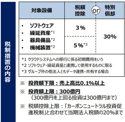 DX　デジタル　税制　節税