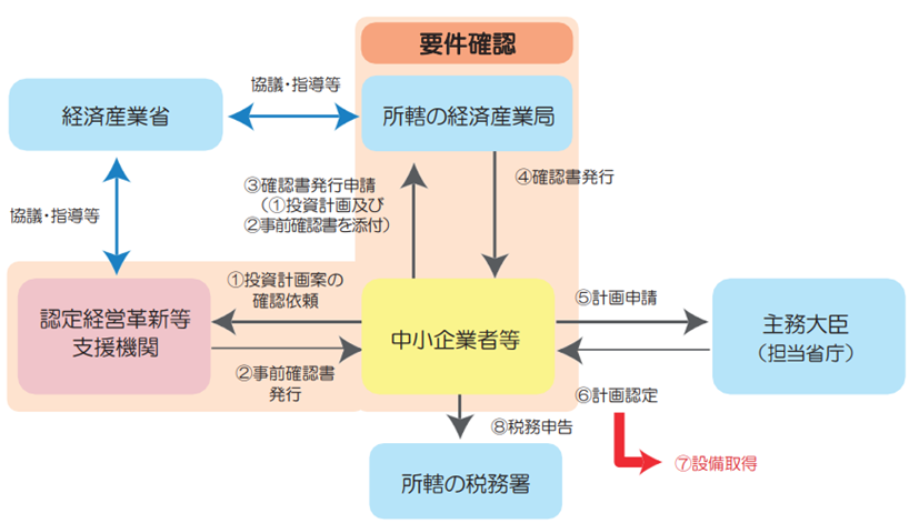 DX　デジタル　税制　節税