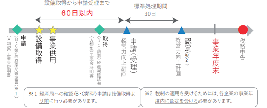 DX　デジタル　税制　節税