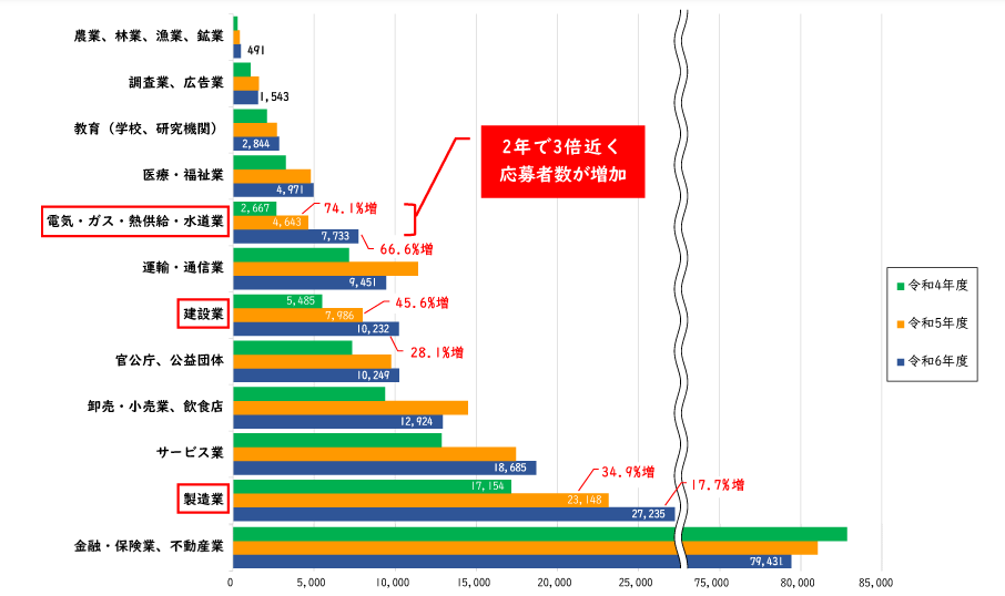 直近3年間の勤務先別応募者数の推移を表したグラフ。