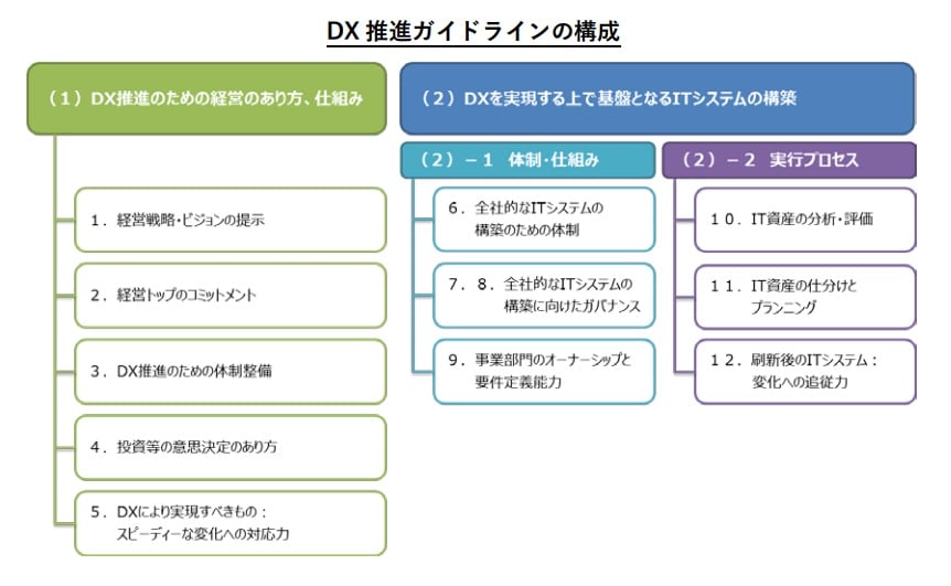 DX推進ガイドラインの構成