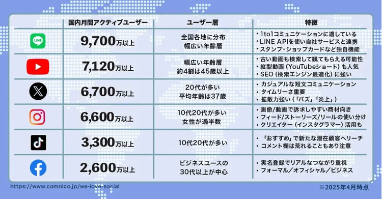 日本におけるSNSの月間アクティブユーザーの表。
