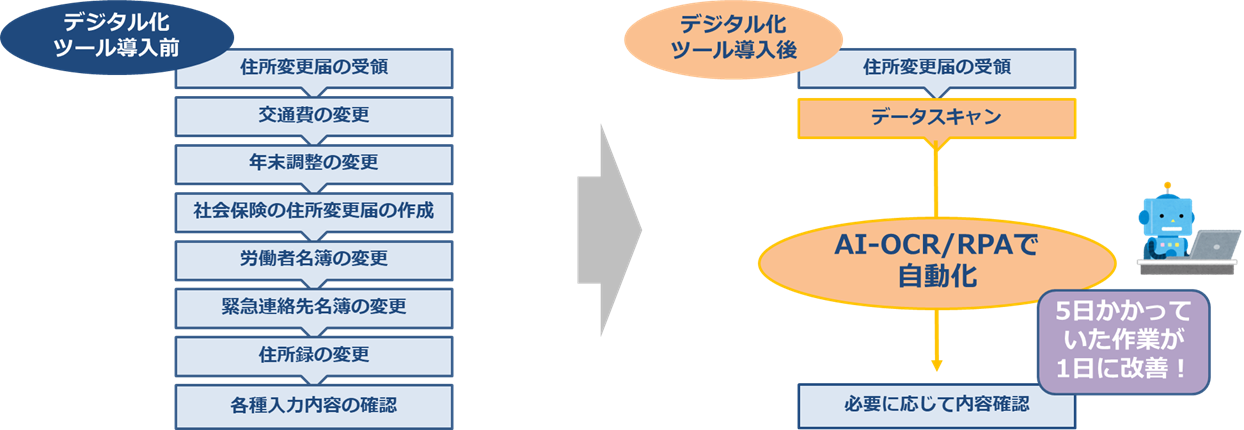 デジタルリテラシー DX 