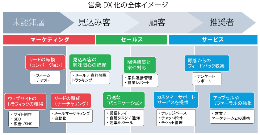 営業DXカスタマージャーニー-1