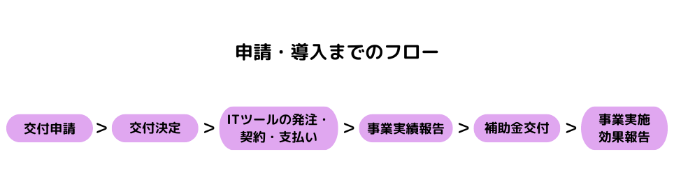 申請・導入までのフロー