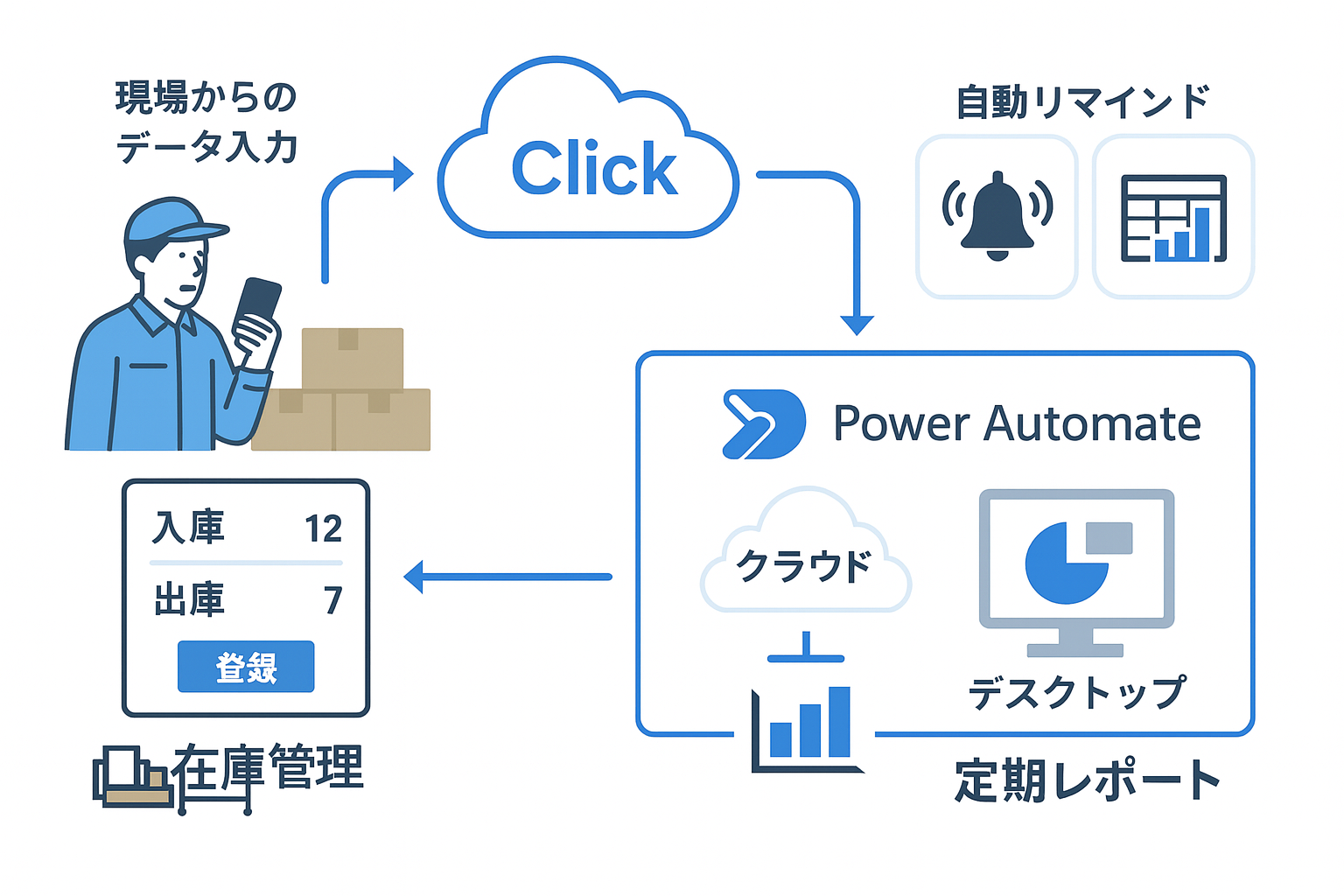 Power Automateとclickの連携による在庫管理の自動化イメージ